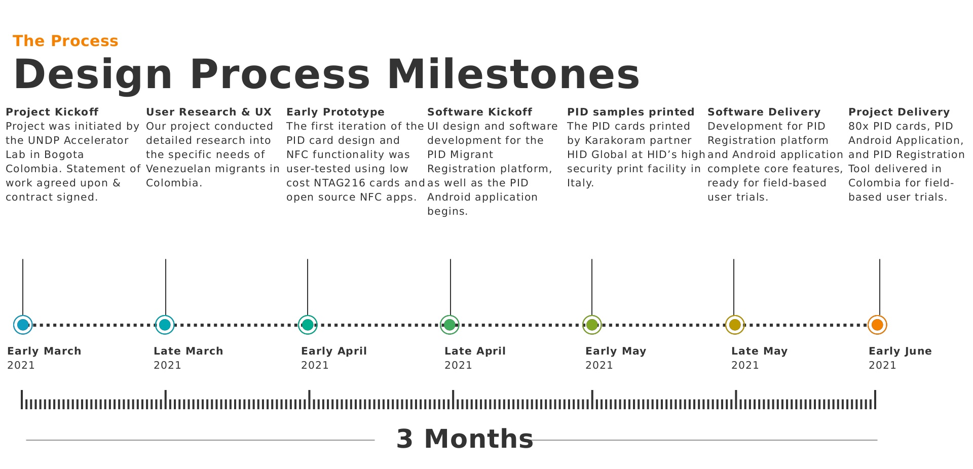 The PID design process milestones: kickoff to delivery of 80 cards, the Android app, and the registration tool in three months