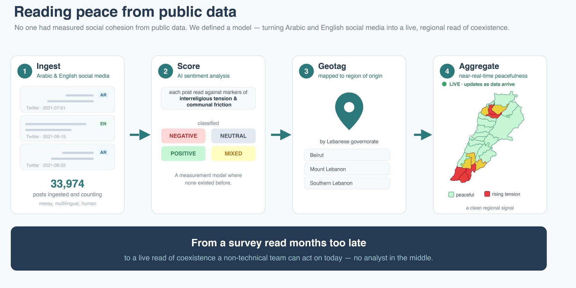 Reading peace from public data: posts are ingested, scored for sentiment, geotagged, and aggregated into a near-real-time map of peacefulness